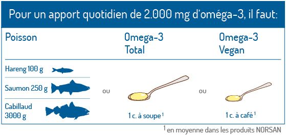 2 g d'omega 3 par jour - Bienfaits des oméga-3