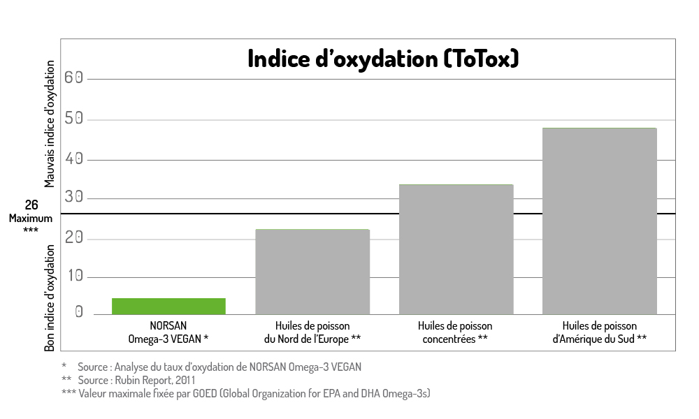 Taux d'oxydation huile vegan