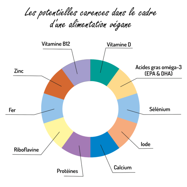 Alimentation vegane carences
