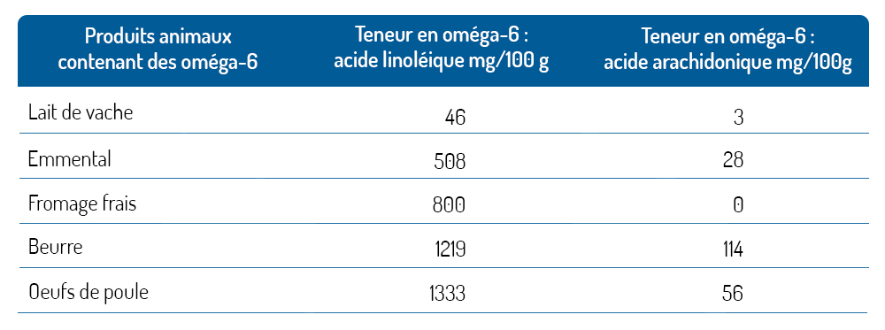 Produits Laitiers Et Oeufs Omega 6