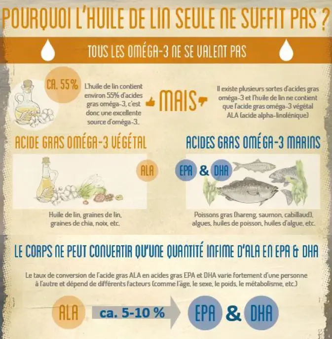 Pourquoi l'huile de lin ne suffit pas